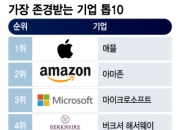 [더차트] 가장 존경받는 기업 '삼성전자' 42위...1위는?