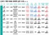 신축 아파트 5억원 '뚝'…전국 하락폭 TOP3 목동, 목동, 목동