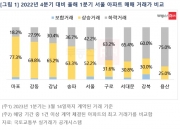 "여보, 급매 다 팔렸대. 빨리 집 사자"…절반 이상 값 올랐다
