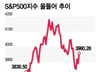  , VIX ɼ , FOMC޶ϰų ޵ϰų[]