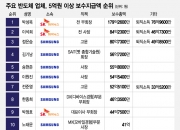 반도체 업계 '별들의 전쟁'...현역 연봉킹은 '역시 삼성'
