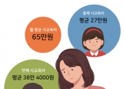 "중국, 양육비 가장 비싼 나라 2위"…한국은 몇 위?