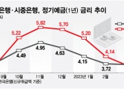 저축은행 예금금리, 시중은행에 '역전'...예금 감소 '우려'