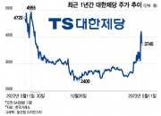 '슈거플레이션' 주가 오르자…대한제당 351만주 인출한 직원들