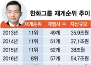 '자산 100조' 넘보는 한화의 성장 원동력 '김동관의 DNA'