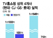 "영업익 87% 줄었다" 홈쇼핑 실적 충격…방송업까지 '도미노 위기'
