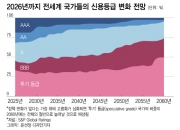 "고령화가 韓 신용등급 낮춘다"…세계 3대 신평사들의 경고
