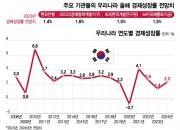 반도체·중국 효과 부진에…한은, 경제성장률 눈높이 또 낮췄다