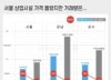 'MZ 핫플' 강남·성수동 상권 매매가, 서울 평균의 2배 육박