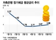 "자금 이탈 막자"…저축銀 금리 3.98% '쑥'…새마을·신협도 4~5%대