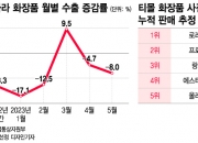 '후·설화수'가 안 보이네…중국인들 쓸어담는 화장품 달라졌다