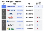 [더차트] '300조' 삼성전자만 있나…상장사 매출 톱10 기업은