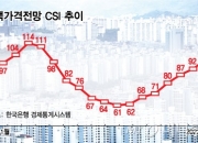 "1년 뒤 집값, 지금보다 올라있을 것"…주택가격전망지수 '껑충'