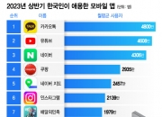 [더차트] 내 최애 앱은 몇 위?…한국인 최다 사용 앱 '톱10' 보니