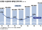 "예적금 금리 오른다"…은행에 묵혀둔 23조 움직였다