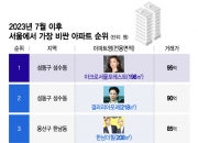 [더차트] 전지현도 산 그 아파트, 2년새 39억↑…비싼 아파트 1위