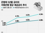'4% 예금' 속속 부활…"고금리 특판 경쟁 다시?" 저축은행 '긴장'