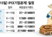 추석 전 '공모주 슈퍼위크' 앞둔 예열..."로봇株 대어가 온다"