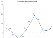 8월 소매·생산 동반상승한 中 "부양 힘입어 국가경제 회복"