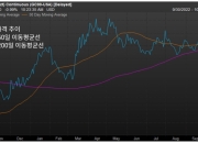 5개월 전 사상최고 간다더니…치솟는 국채금리-달러에 금값 급락