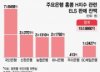 [단독]'홍콩 ELS' 최다 판매 은행, 판매과정 평가는 '저조'
