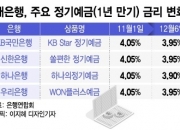 "예금 6개월마다 갈아타야 되나"…1년 만기 '4%대' 금리 전멸