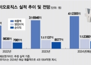 삼성바이오, 압도적 경쟁력으로 고속성장…"주가 100만원 간다"