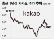17.3만원→5.4만원…전국민 물린 카카오 그룹주, 볕들 날 올까
