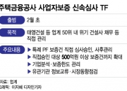 [단독]주금공, '태영건설 TF' 출범…50위 내 건설사 보증관리 강화