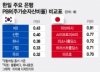 50% 급등 기회 놓친 외국인들…한국서 '이 주식' 쓸어 담았다