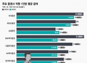 억대 성과급→"당장 안 잘린 게 다행"…연봉 쪼그라든 증권맨