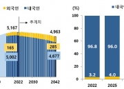 18년 후 '5000만 한국'은 없다…생산연령 10명 중 1명은 외국인