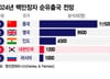 [더차트] "돈 많은데 한국 왜 살아"…부자들 탈출하는 나라