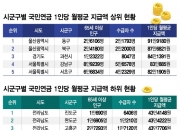[단독]울산 연금 92만원 받는데 진도는 43만원…지역별 불균형 심해