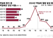 [단독] "아기 사망" 덜덜 떨었는데…'역대급 유행' 백일해, 절반 가짜?