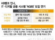 [단독]KB국민은행 인니, 'IT금융 프로젝트' 내년으로 연기