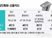 "통신비 20만원 아껴"…카드사 직원들이 쓴다는 '이 카드' 뭐길래
