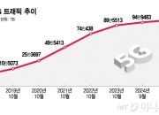 한국 5G 트래픽 한달간 '약 1EB'…유튜브 7억시간 재생 용량