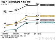 "벌써 1.5억? '벼락거지' 될라"…코인 불장에 뛰어든 투자자 2500만
