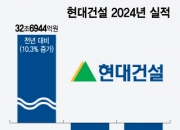 역대급 '빅배스' 현대건설, 1.2조 적자→3일만에 주가 21%↑