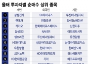 "삼성전자는 오른다" 7000억 담은 개미들…외국인 선택은 달랐다
