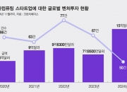 '넥스트 AI'로 양자컴 점찍은 VC…'유니콘' 될 스타트업은 어디?