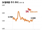 "이제 AI로 돈벌까"···통신 대장주 SKT 신사업 기대감 'UP'
