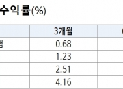 퇴직연금 디폴트옵션 40조 돌파…'원리금보장'에 88% 몰렸다