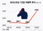 [단독]보이스피싱 한 통에 4100만원씩 털렸다…30억원 피해자도