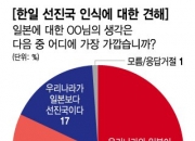 [단독] 일본이 우리보다 선진국?…한국인 3명 중 2명 "이젠 아니야"