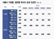 [단독]서울 하수도 요금 5년간 매년 9.5% 올린다...총 57.7% 인상