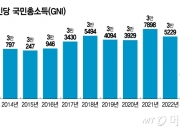 한국 국민들, 대만·일본 또 제쳤다…1인당 국민소득 3만6624달러