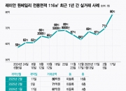 손흥민보다 잘 버는 반포 집주인?…12일 만에 '껑충' 신고가, 시급 따져봤더니