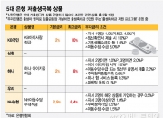 최고금리 받으려면 4명 낳아야…'저출생극복 예금' 실수령 이자 "에계?"